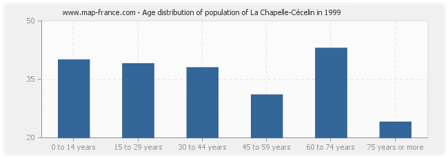 Age distribution of population of La Chapelle-Cécelin in 1999